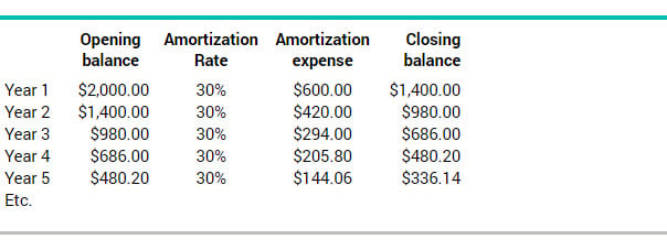 amortization-expenses-exemple