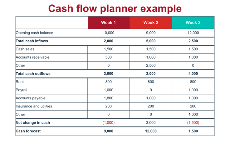 business plan section that provides cash flow data