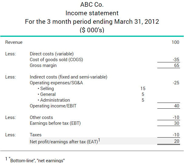 How To Calculate Net Profit After Tax Haiper