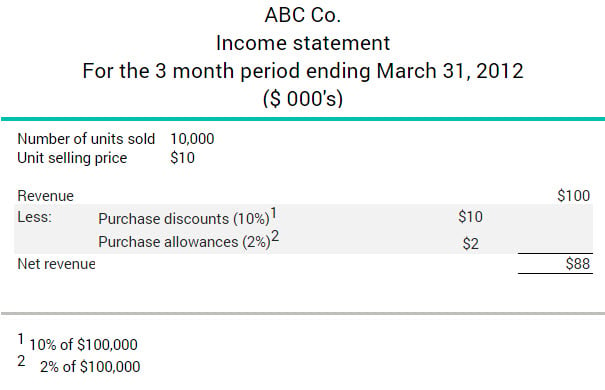 what-are-purchase-discounts-and-allowances-bdc-ca