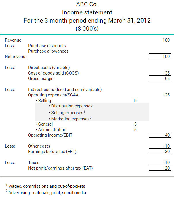 Operating Expenses Incurred In The Overall Management Of A Business 