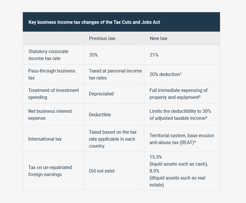 Key business income tax changes of the Tax Cuts and Jobs Act