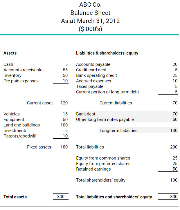 Balance sheet showing a company's long-term liabilities