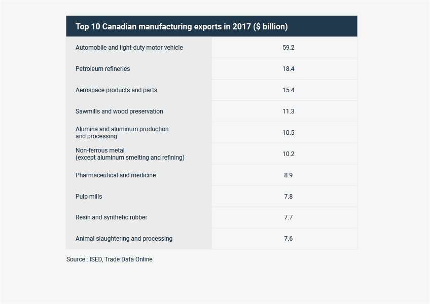 Top canadian manufacturing exports in 2017