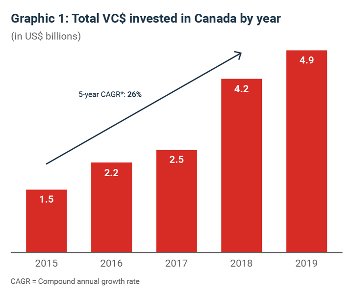 Is the Canadian VC sector effective?