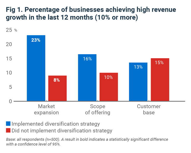 Bar chart showing percentage of businesses achieving high revenue growth in the last 12 months