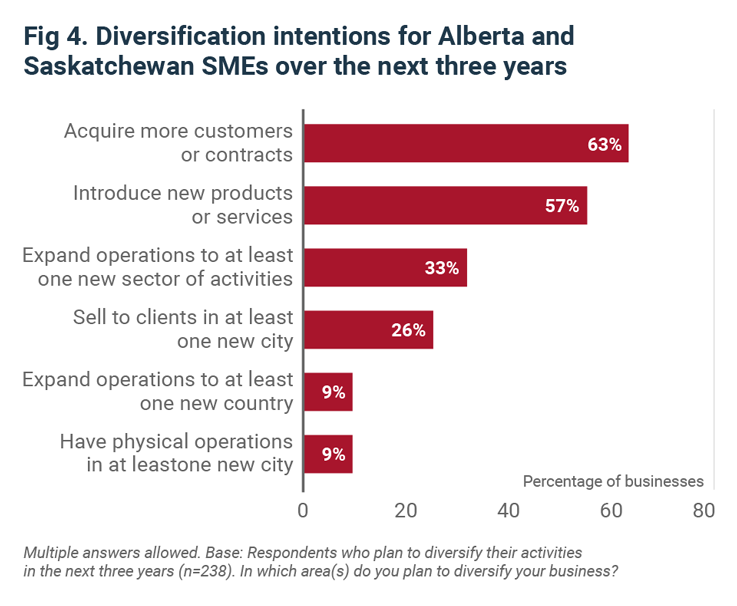 Diversification intentions for Alberta and Saskatchewan SMEs over the next three years