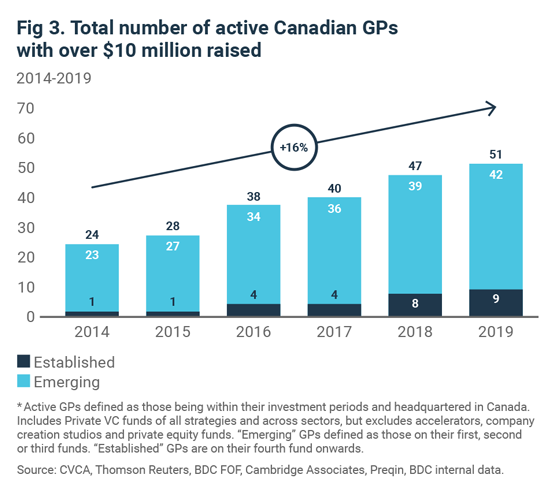 Bar chart of the total number of active canadian GPs with over $10 million raised
