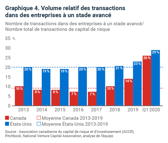 graphique a barres du volume relatif des transactions dans des entreprises a un stade avancé
