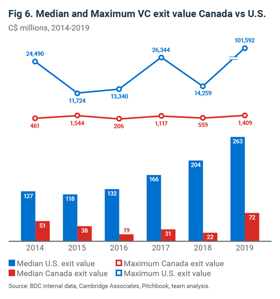 bar chart of median and maximum VC exit value Canada versus US