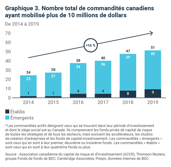 graphique a barres du nombre total de commandités canadiens ayant mobilisé plus de 10 millilons de dollars