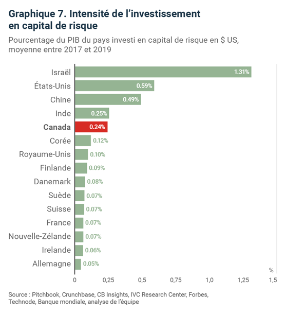 graphique a barres de l'intensité de l'investissement en capital risque par pays