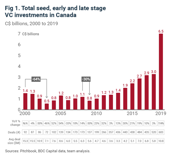 Fig 1. Total seed, early and late stage VC investments in Canada