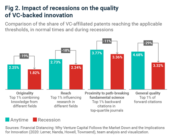 Fig 2. Impact of recessions on the quality of VC-backed innovation