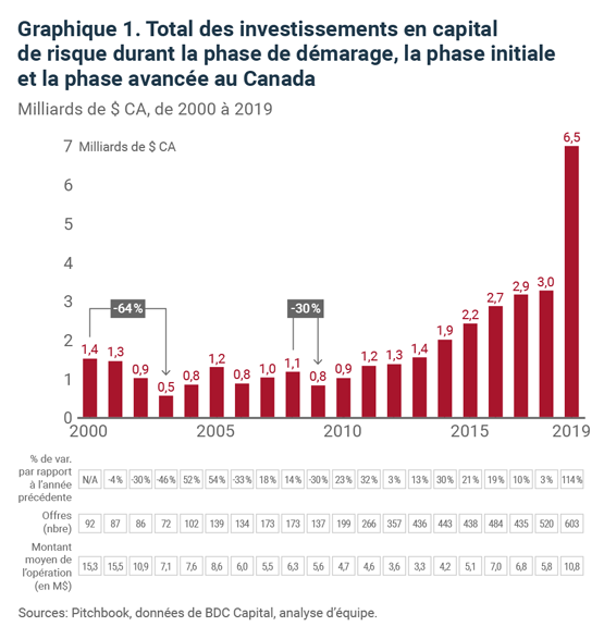 Graphique 1. Total des investissements en capital de risque durant la phase de démarage, la phase initiale et la phase avancée au Canada