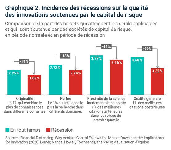 Graphique 2. Incidence des récessions sur la qualité des innovations soutenues par le capital de risque