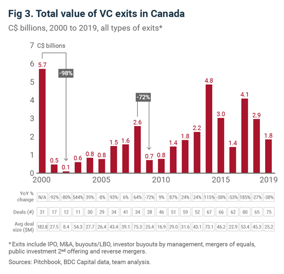 Fig 3. Total value of VC exits in Canada