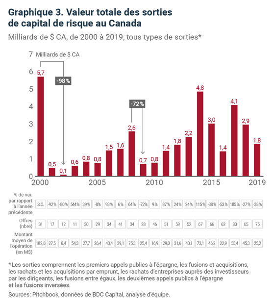 Graphique 3. Valeur totale des sorties de capital de risque au Canada