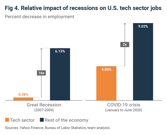 Fig 4. Relative impact of recessions on U.S. tech sector jobs