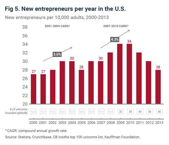 Fig 5. New entrepreneurs per year in the U.S.