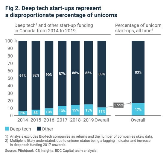 Fig 2. Deep tech start-ups represent a disproportionate percentage of unicorns
