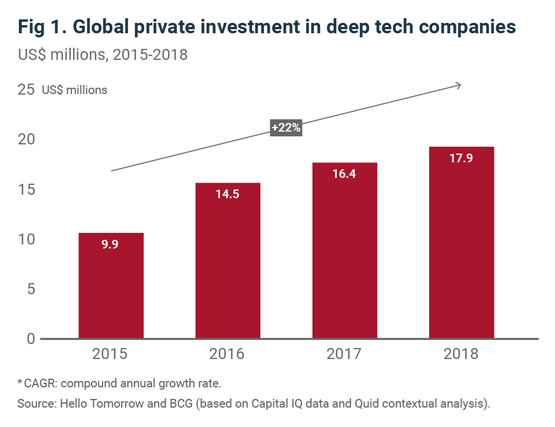 Fig 1. Global private investment in deep tech companies