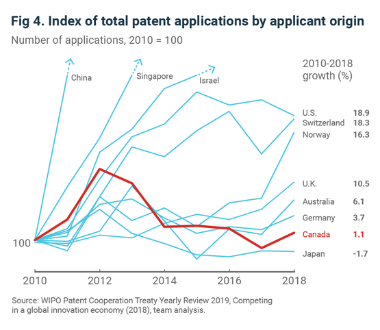 Fig 4. Index of total patent applications by applicant origin