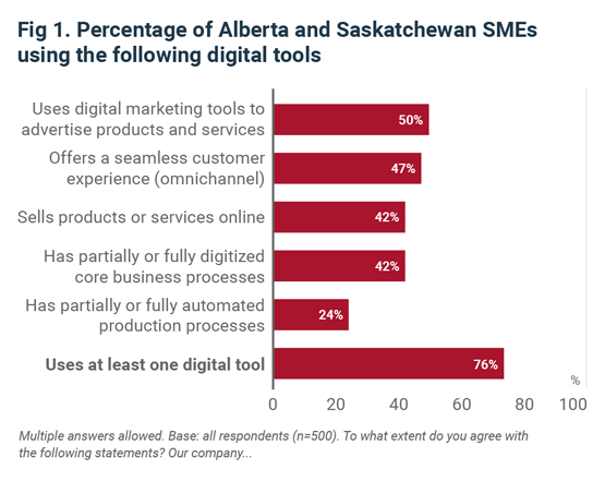 Fig 1. Percentage of Alberta and Saskatchewan SMEs using the following digital tools