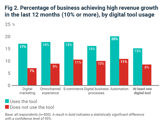 Fig 2. Percentage of business achieving high revenue growth in the last 12 months (10% or more), by digital tool usage
