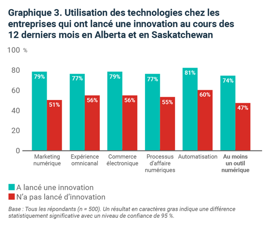 Graphique 3. Utilisation des technologies chez les entreprises qui ont lancé une innovation au cours des 12 derniers mois en Alberta et en Saskatchewan