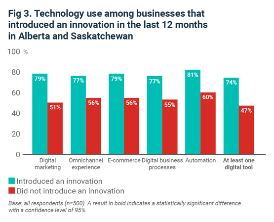 Fig 3. Technology use among businesses that introduced an innovation in the last 12 months in Alberta and Saskatchewan