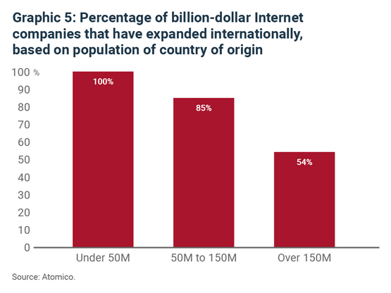 Percentage of billion-dollar internet companies that have expanded internationnally, based on population of country of origin