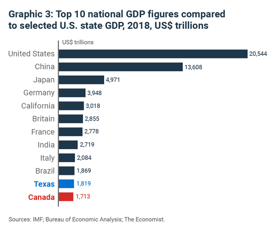 Top 10 national GDP figures compared to selected U.S. state GDP, 2018, $US trillions