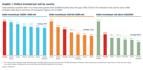 Dollars invested per exit by country