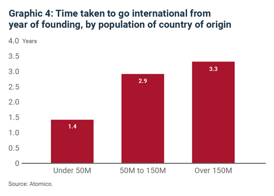 Time taken to go international from year of founding, by population of country of origin