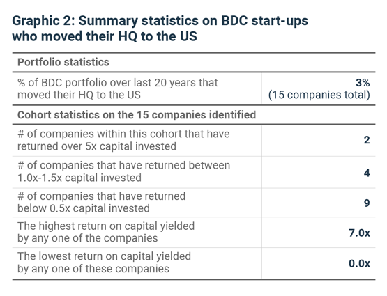 Summary statistics on BDC start-ups who moved their HQ to the US
