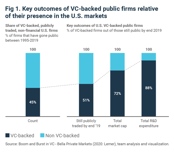 Key outcomes of VC-backed public firms relative to their presence in the U.S. markets