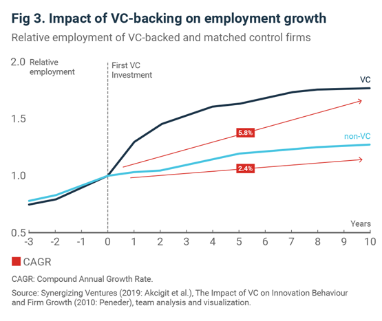 Impact of VC-backing on employment growth