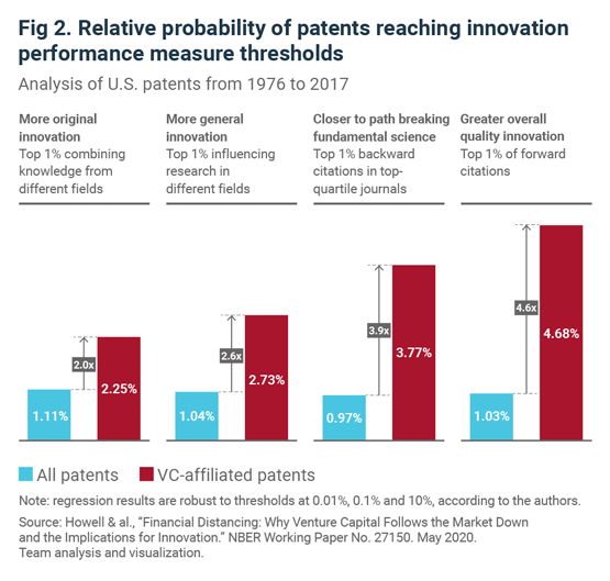 Relative probability of patents reaching innovation performance measure thresholds