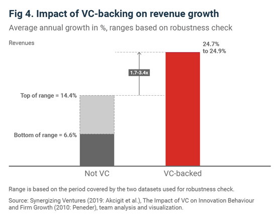 Impact of VC-backing on revenue growth