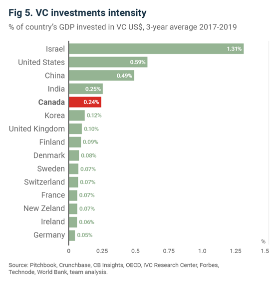 VC investments intensity