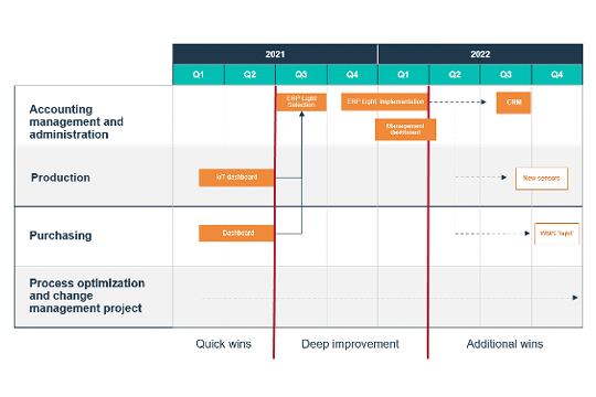 Graph of a timeline showing how process optimization impacts business gains