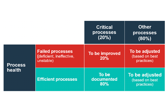 Table linking process health to the other business processes