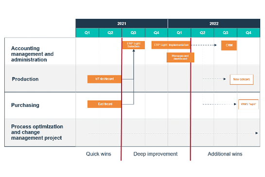 3 pillars of a successful digital transformation | BDC.ca