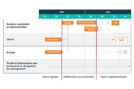 Graphique d'une chronologie montrant l'impact de l'optimisation des processus sur les gains commerciaux