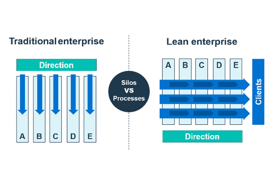 graph showing the difference between a traditional enterprise versus a lean one
