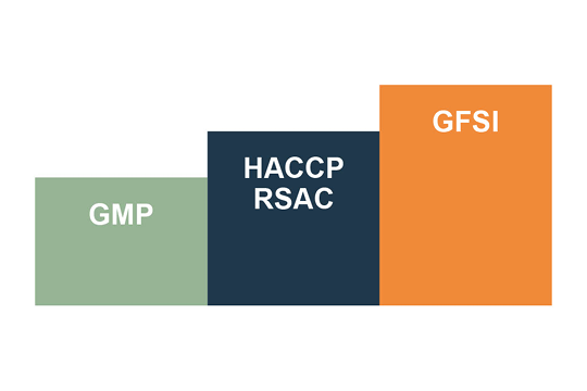 graphique a barres avec GMP, HACCP, ISO, SFCR and GFSI