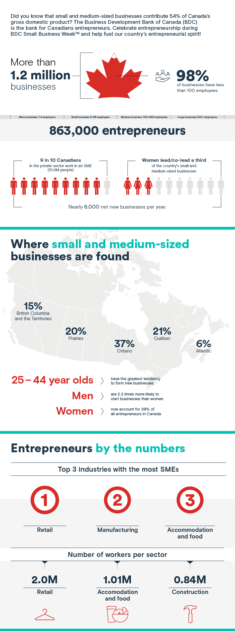 Infographic, Small Business is big in Canada