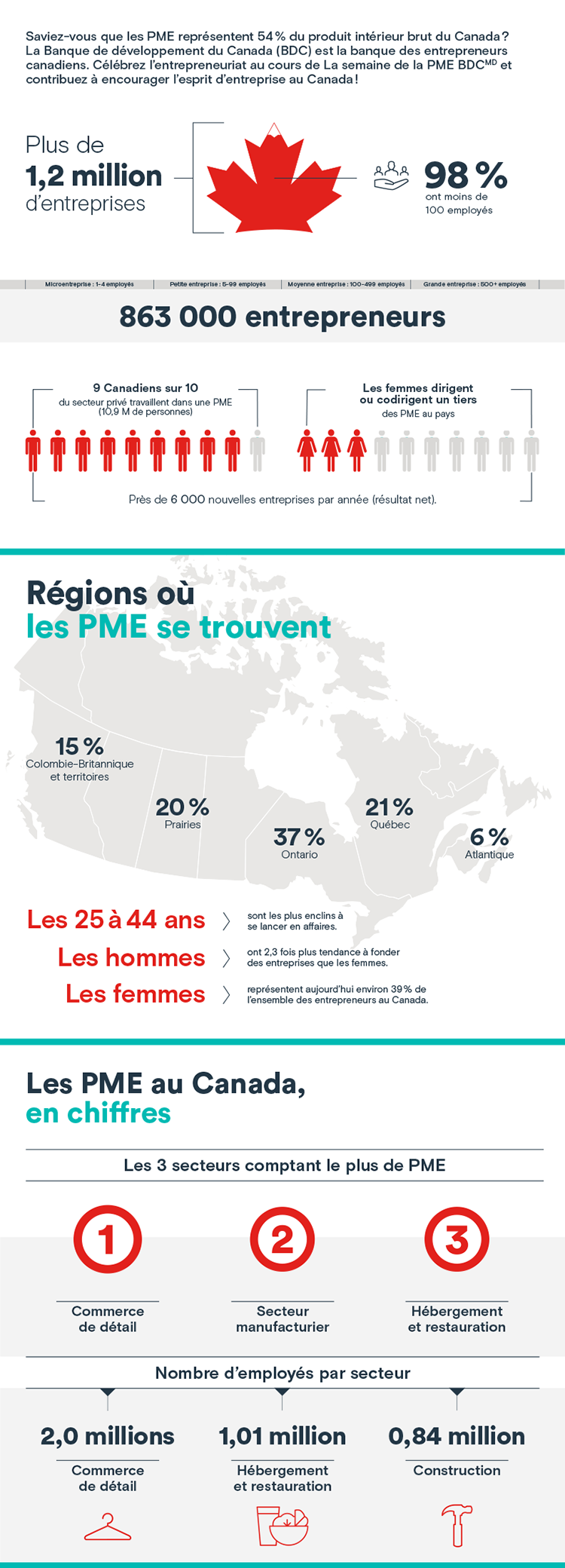 Infographic Small business is big in canada