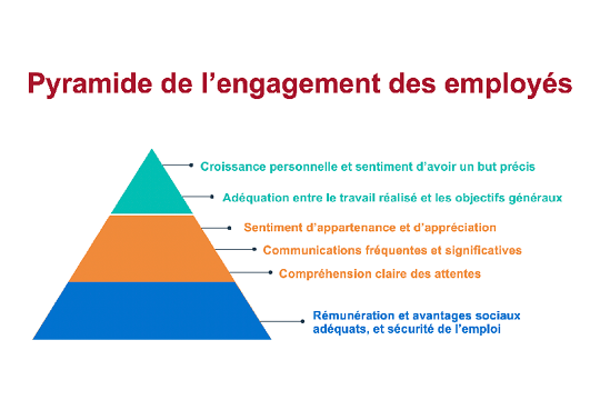 pyramide de l'engagement des employés
